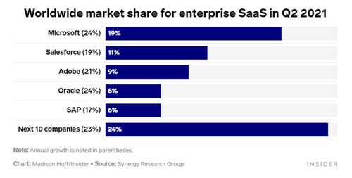 亚马逊云计算SaaS 为何在细分领域落后于微软、甲骨文？