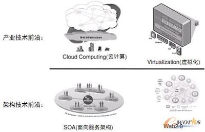 企业ERP信息化建设趋势浅析——以云计算技术为核心