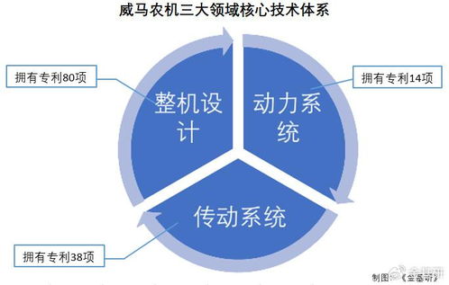 威马农机 微耕机销量领跑，三大核心技术体系驱动创新，布局云计算新赛道